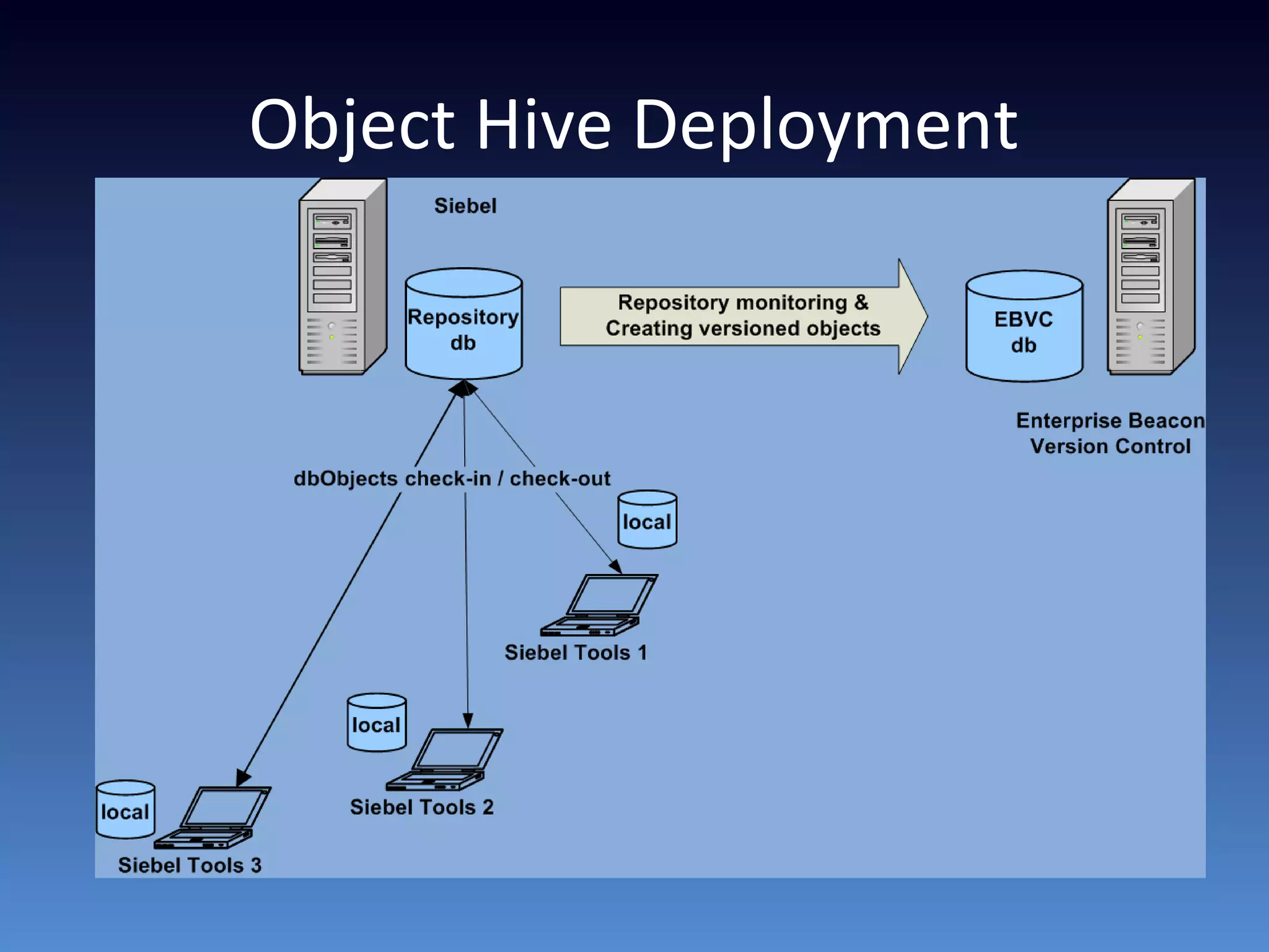 Object Hive Deployment
 