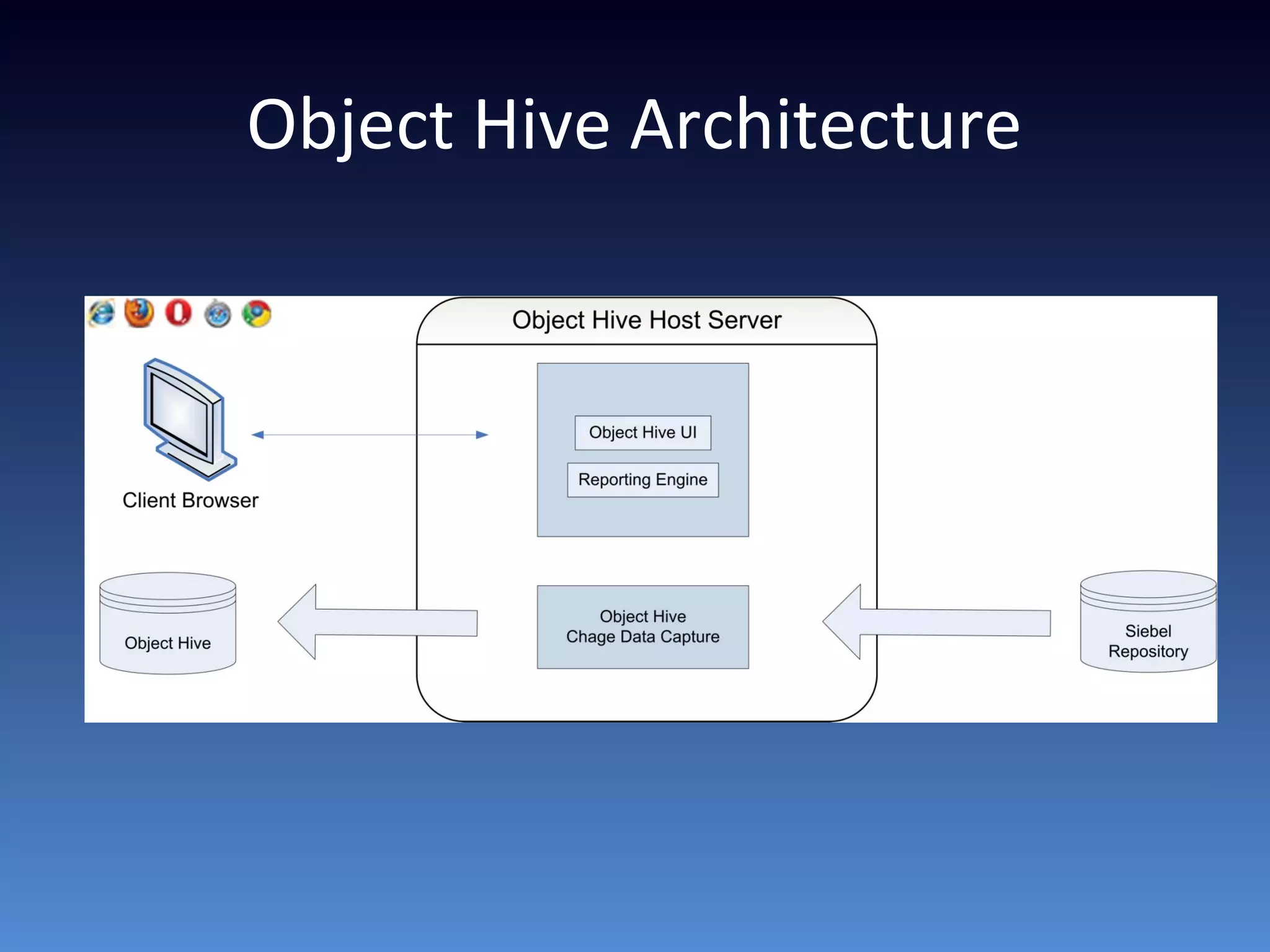 Object Hive Architecture
 