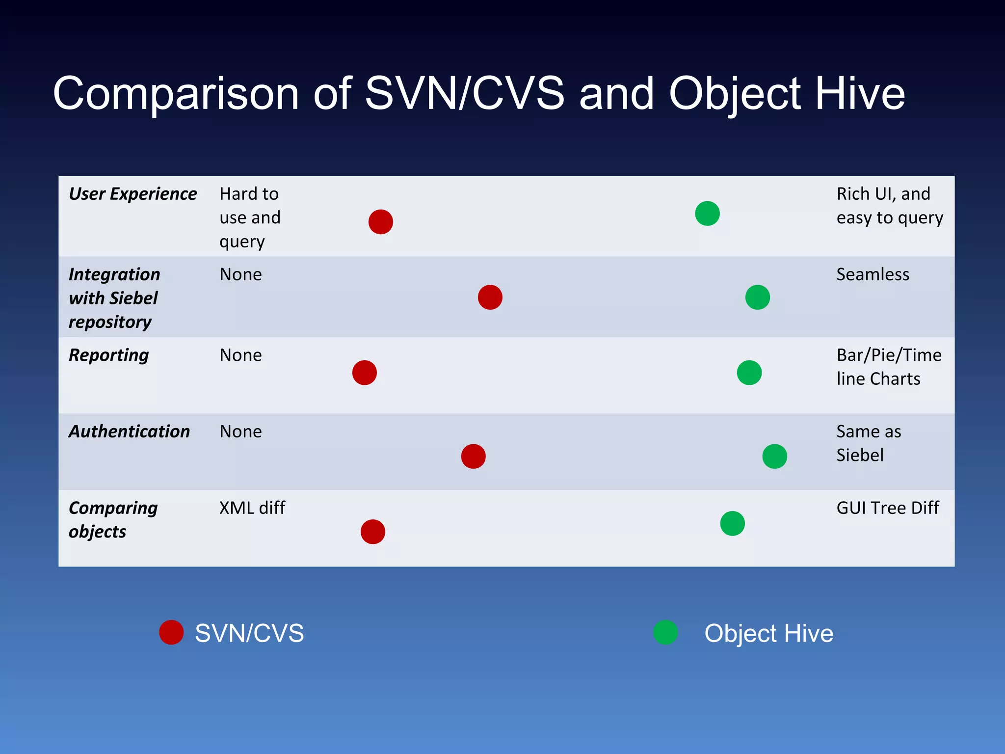 User Experience Hard to
use and
query
Rich UI, and
easy to query
Integration
with Siebel
repository
None Seamless
Reporting None Bar/Pie/Time
line Charts
Authentication None Same as
Siebel
Comparing
objects
XML diff GUI Tree Diff
SVN/CVS Object Hive
Comparison of SVN/CVS and Object Hive
 