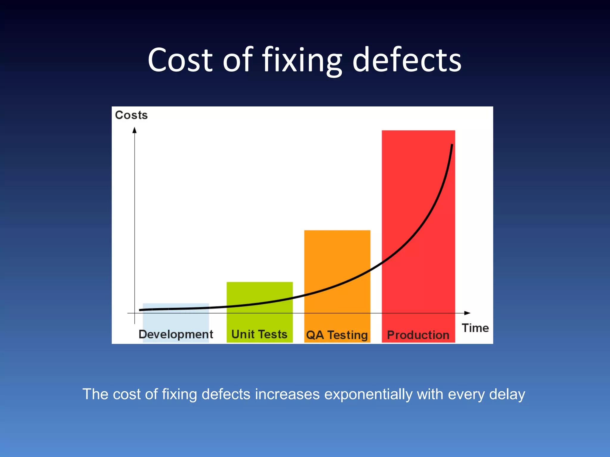 Cost of fixing defects
The cost of fixing defects increases exponentially with every delay
 