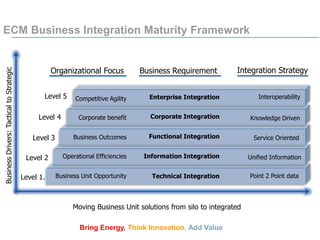 Bring Energy, Think Innovation, Add Value
ECM Business Integration Maturity Framework
Organizational Focus Business Requir...