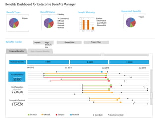 Benets Dashboard for Enterprise Benets Manager 
Benets Tracker 
Benet Status Benet Maturity Harvested Benets 
5 states: 
To Commence 
O track 
Delayed 
On track 
Realised 
3 values 
- Observable 
- Quantiable 
- Measurable 
9 types 
9 types 
Benet Types 
Impact: Owner Filter Project Filter 
Financial Benets Non- Financial Benets 
Realised Benets 
Cost Reduction 
$ 2,00,00 
Increase in Revenue 
High 
Medium 
Low 
Jan 2012 Jan 2013 Jan 2014 Jan 2015 
On track O track Delayed Realised 
Start Date Baseline End Date 
Target Value 
Target Value 
$ 3,40,00 
$ 960 $ 2400 $ 5500 
Cost Avoidance 
Target Value 
$5500 
 