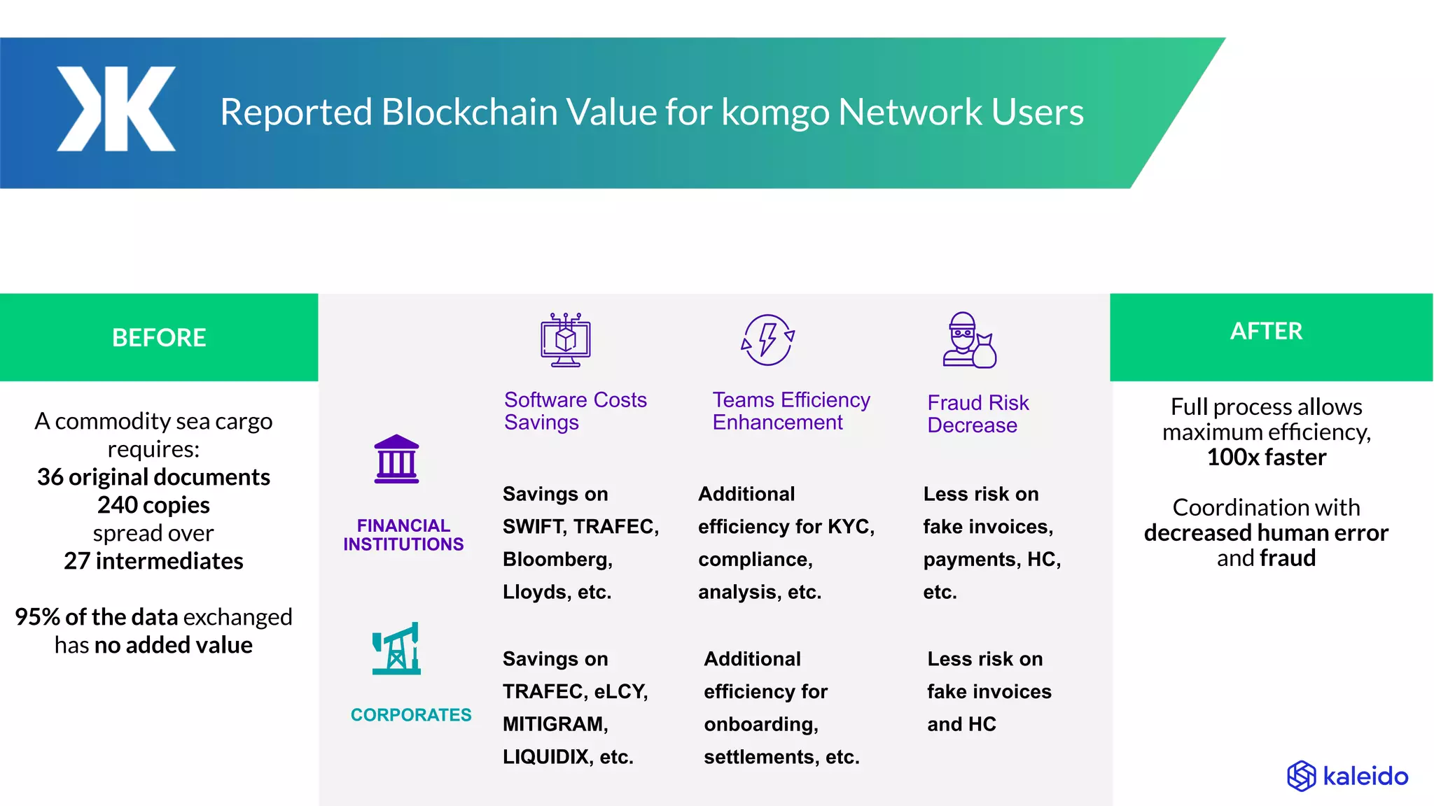 11
BEFORE
FINANCIAL
INSTITUTIONS
Software Costs
Savings
Teams Efficiency
Enhancement
Fraud Risk
Decrease
CORPORATES
Savings on
SWIFT, TRAFEC,
Bloomberg,
Lloyds, etc.
Additional
efficiency for KYC,
compliance,
analysis, etc.
Less risk on
fake invoices,
payments, HC,
etc.
A commodity sea cargo
requires:
36 original documents
240 copies
spread over
27 intermediates
95% of the data exchanged
has no added value
Reported Blockchain Value for komgo Network Users
AFTER
Full process allows
maximum efﬁciency,
100x faster
Coordination with
decreased human error
and fraud
Savings on
TRAFEC, eLCY,
MITIGRAM,
LIQUIDIX, etc.
Additional
efficiency for
onboarding,
settlements, etc.
Less risk on
fake invoices
and HC
 