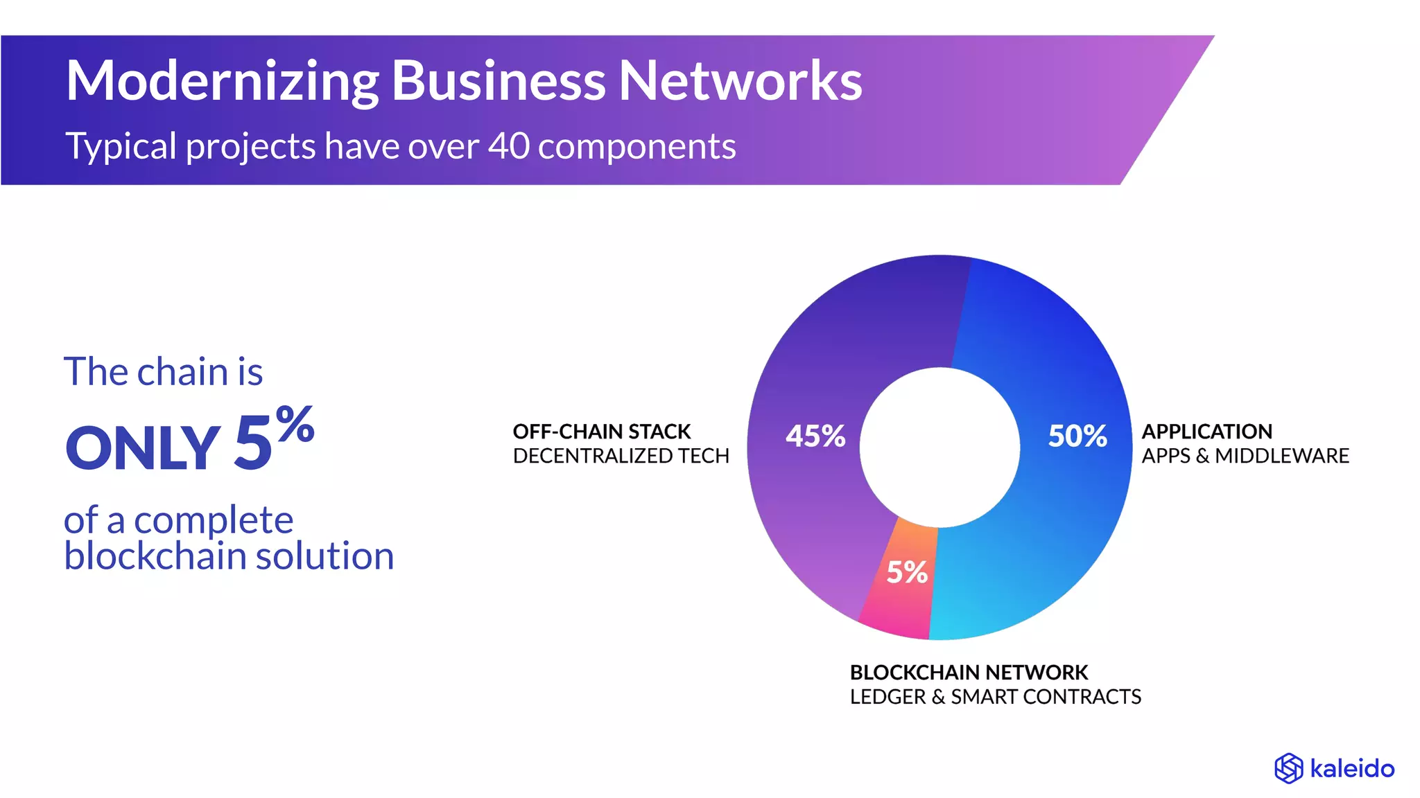 ONLY 5%
The chain is
of a complete
blockchain solution
Typical projects have over 40 components
Modernizing Business Networks
 