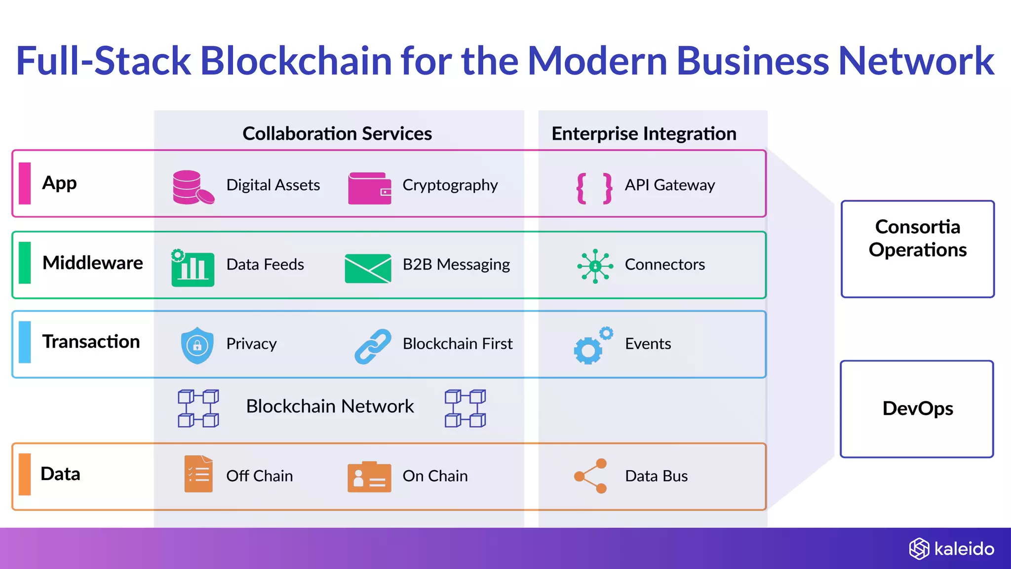 Full-Stack Blockchain for the Modern Business Network
 