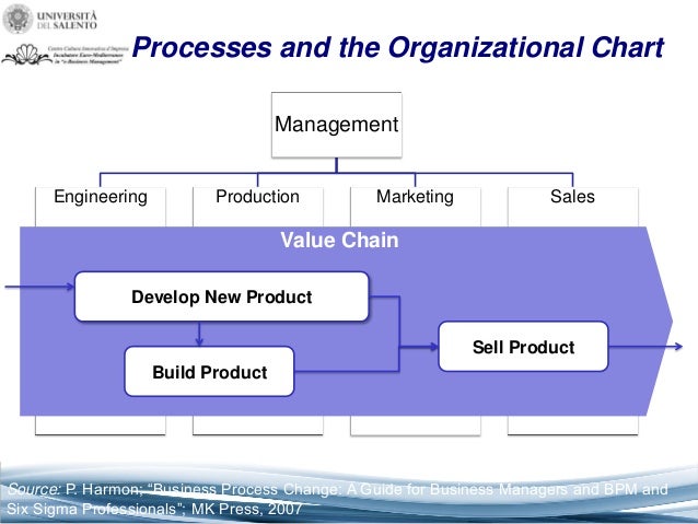 sessione 6 business process management pt 1 pct process flow chart