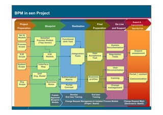 Project
Preperation
As-Is
Models Detailed
Process Models
(Top/down)
Blueprint RealisationRealisation
FinalFinal
PreparationPreparation
Process
Scope
E2E
Scope
E2E
Models
Functional
Unit Test
Integration
Tests
User
Acceptance
Test
Regression
Tests
Go LiveGo Live
and Supportand Support Next Roll Out
Support &
Improvements
Impact
assessment
BPM in een Project
System
Documentation
Scope Models
System
Scope
Org.
Scope
Interface
Map
Business
Roles
SAP
Org. Model
Test
Authorisation
Matrix
Tests
Change Request Management & Updated Process Models
(Project Based)
Change Request Mgnt
(Governance Based)
Publish
Approved
Blueprint
Models
Develop
End User Training
End User
Training
Portal
Concept
Business
profiles
training
Change
management
Portal / content
Communication
User
Documentation
 