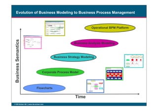 Evolution of Business Modeling to Business Process Management
BusinessSemantics
Business Analysis Modeling
Operational BPM Platform
Business Strategy Modeling
© IDS Scheer AG www.ids-scheer.com
BusinessSemantics
Flowcharts
Corporate Process Model
Time
Business Strategy Modeling
C re at e
c u s tom e r
ord er
L ega c y A pp XC u s tom er
orde r
c re at e d
C us to m er
ord er
re c ei ve d
S al es e m pl oy ee
Thr oug hp ut tim e
O rd er pro c es s i ng
W I
R i s k of m ul ti p le
c u s t e nt ri es
 