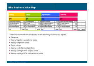 BPM Business Value Map
Business StrategyManagement 70.974 Business Management 85.169 Business Transformation 184.400 Business Communication Management 147.520
BPM Program Management 38.400 BPM Design 38.400 BPM Configuration Management 25.600 BPM Support Management 4.750
BPM Change Program 44.820 BPM Organizational Design 12.800 BPM Change Management 12.800 BPM Governance 3.800
BPM Financial Management 73.760 BPM QualityManagement 442.560 BPM Knowledge Management 221.280 BPM Objectives Management 73.760
Total 227.954 Total 578.929 Total 444.080 Total 229.830 Total 1.480.793
BPMBPMBPMBPM
Strategy Design Implementation Controlling
© IDS Scheer AG www.ids-scheer.com
The financial calculations are based on the following financial key figures;
Revenue
Yearly logistic / operational costs
Yearly Employee costs
Profit margin
Yearly cost of project portfolio
Yearly average BPM project costs
Yearly average BPM maintenance costs
 