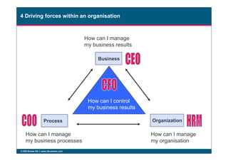 Business
4 Driving forces within an organisation
How can I manage
my business results
© IDS Scheer AG www.ids-scheer.com
OrganizationProcess
How can I manage
my business processes
How can I manage
my organisation
How can I control
my business results
 
