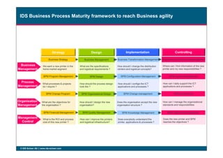 IDS Business Process Maturity framework to reach Business agility
Strategy Design Implementation Controlling
Business Transformation Management Business Communications ManagementBusiness Strategy Business Management
BPM Configuration Management BPM Support ManagementBPM Program Management BPM Design
We want a new printer in the
home market segment
What are the specifications
and logistical requirements ?
How should I change the distribution
centers and logistical concepts?
Where can I find information of the new
printer and my new responsibilities ?
Business
Management
© IDS Scheer AG www.ids-scheer.com
BPM Change management BPM GovernanceBPM Change Program BPM Organizational Design
BPM Knowledge Management BPM Objectives ManagementBPM Financial Management BPM Quality Management
What are the objectives for
the organisation ?
How should I design the new
organisation?
Does the organisation accept the new
organisation structure ?
How can I manage the organisational
standards and responsibilities
What processes & projects
do I require ?
How should the process design
look like ?
How should I confige the ICT
applications and processes ?
How can I daily support the ICT
applications and processes ?
What is the ROI and process
cost of this new printer ?
How can I improve the printers
and logistical infrastructure?
Does everybody understand the
printer, applications & processes ?
Does the new printer and BPM
reaches the objectives ?
Process
Management
Organisation
Management
Management
Control
 