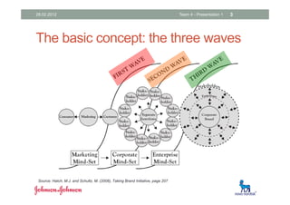 Three Wave Process GETTING INTO ENTERPRISE BRANDING : Catching the Third Wave | PDF