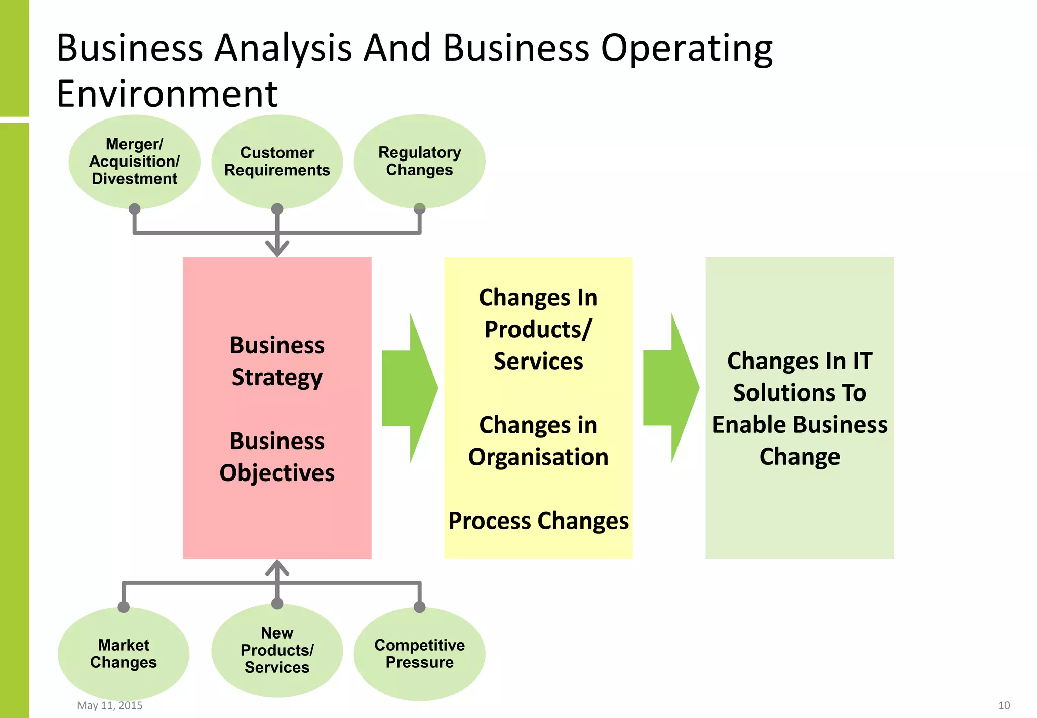 Business Analysis And Business Operating
Environment
May 11, 2015 10
Business
Strategy
Business
Objectives
Changes In
Products/
Services
Changes in
Organisation
Process Changes
Merger/
Acquisition/
Divestment
Regulatory
Changes
Market
Changes
Competitive
Pressure
Changes In IT
Solutions To
Enable Business
Change
New
Products/
Services
Customer
Requirements
 