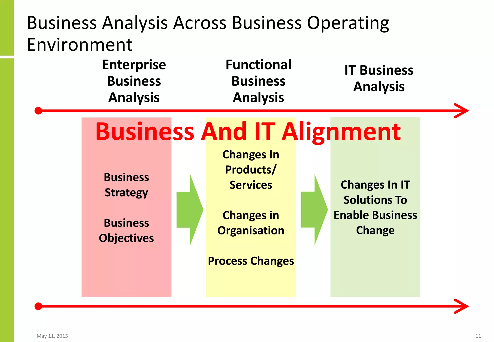 Business
Strategy
Business
Objectives
Changes In
Products/
Services
Changes in
Organisation
Process Changes
Changes In IT
Solutions To
Enable Business
Change
Business Analysis Across Business Operating
Environment
May 11, 2015 11
Enterprise
Business
Analysis
Functional
Business
Analysis
IT Business
Analysis
Business And IT Alignment
 