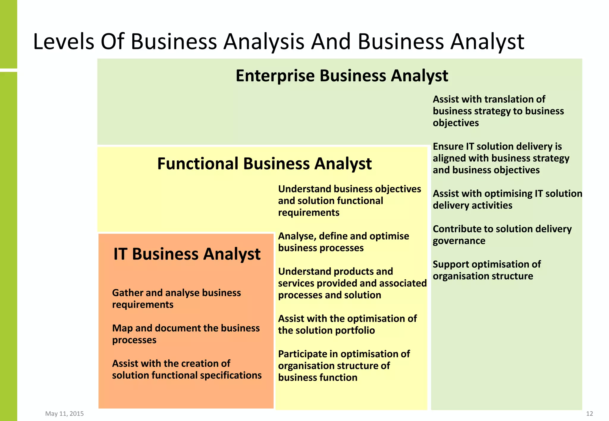 Levels Of Business Analysis And Business Analyst
May 11, 2015 12
Functional Business Analyst
Understand business objectives
and solution functional
requirements
Analyse, define and optimise
business processes
Understand products and
services provided and associated
processes and solution
Assist with the optimisation of
the solution portfolio
Participate in optimisation of
organisation structure of
business function
Enterprise Business Analyst
Assist with translation of
business strategy to business
objectives
Ensure IT solution delivery is
aligned with business strategy
and business objectives
Assist with optimising IT solution
delivery activities
Contribute to solution delivery
governance
Support optimisation of
organisation structure
IT Business Analyst
Gather and analyse business
requirements
Map and document the business
processes
Assist with the creation of
solution functional specifications
 