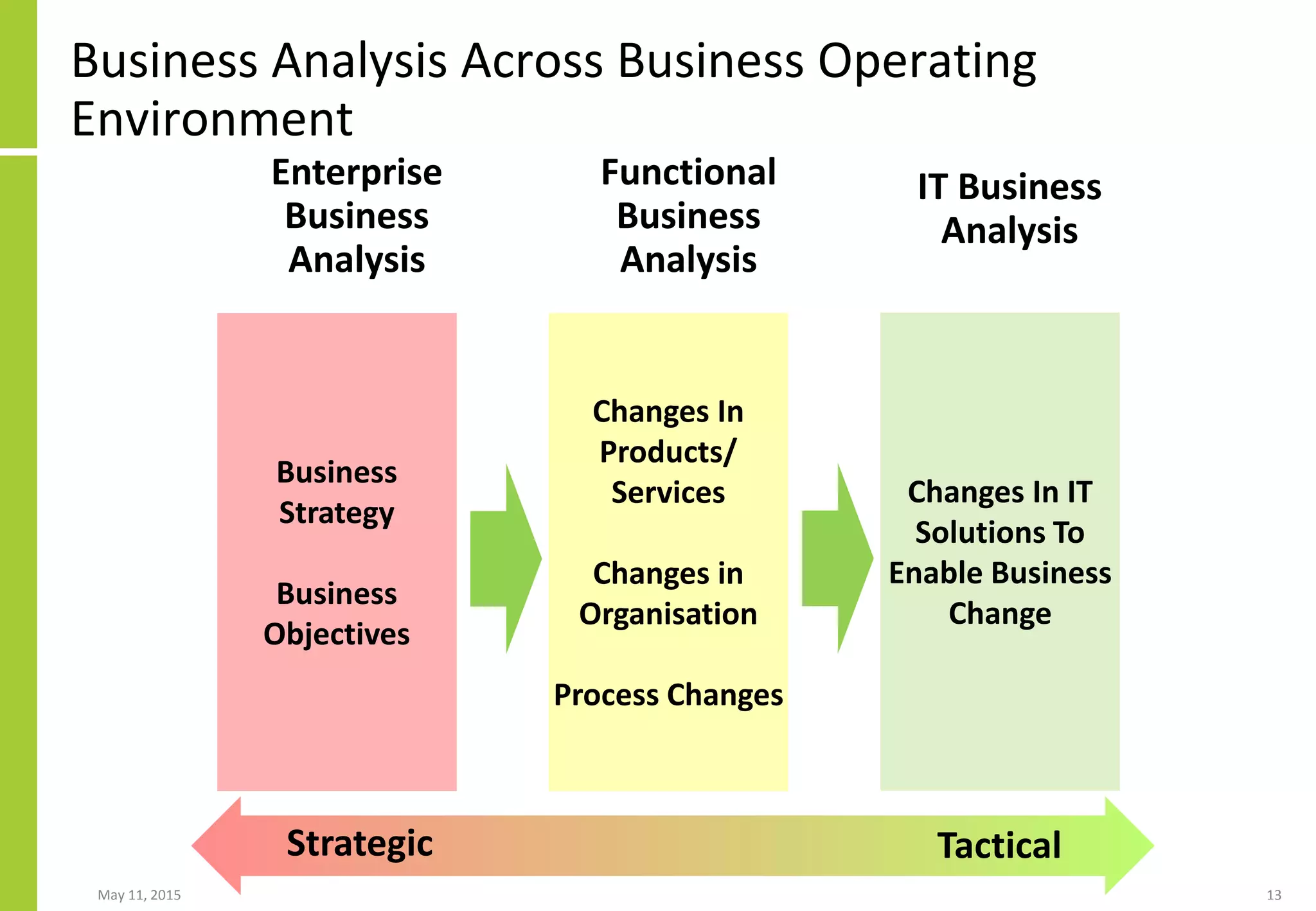 Business
Strategy
Business
Objectives
Changes In
Products/
Services
Changes in
Organisation
Process Changes
Changes In IT
Solutions To
Enable Business
Change
Business Analysis Across Business Operating
Environment
May 11, 2015 13
Enterprise
Business
Analysis
Functional
Business
Analysis
IT Business
Analysis
Strategic Tactical
 