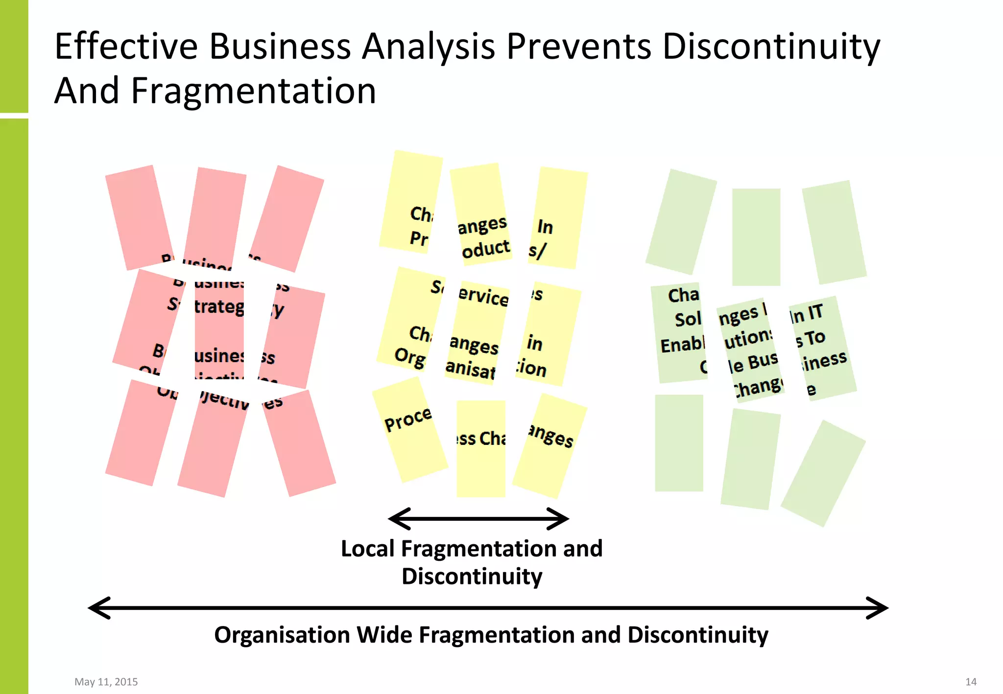 Effective Business Analysis Prevents Discontinuity
And Fragmentation
May 11, 2015 14
Local Fragmentation and
Discontinuity
Organisation Wide Fragmentation and Discontinuity
 