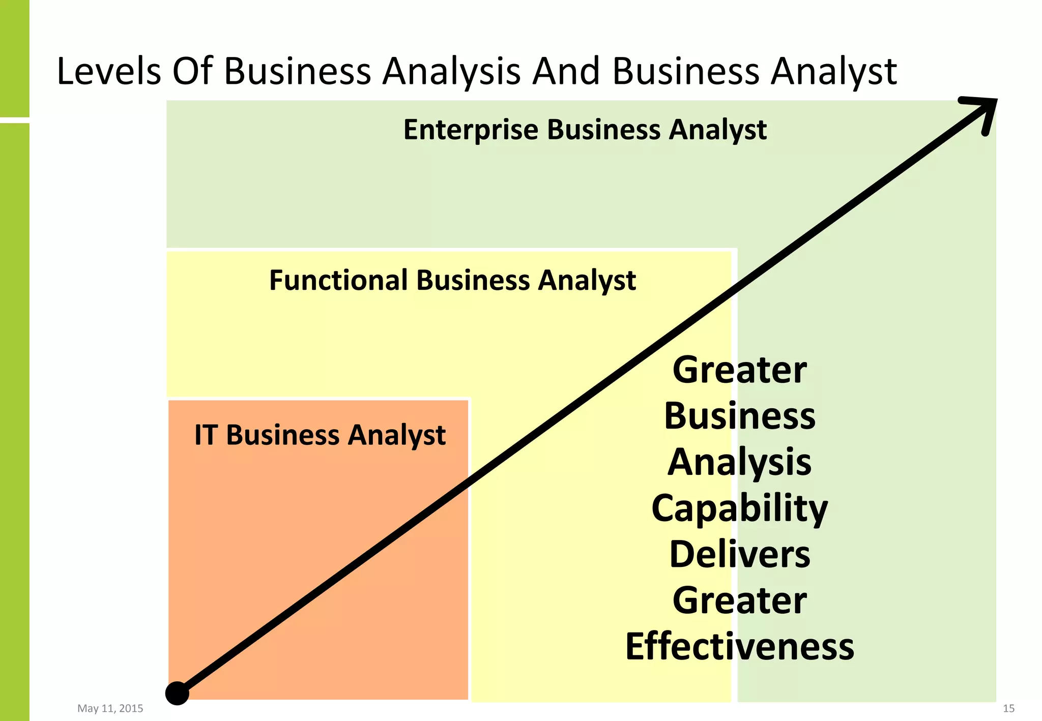 Levels Of Business Analysis And Business Analyst
May 11, 2015 15
Functional Business Analyst
Enterprise Business Analyst
IT Business Analyst
Greater
Business
Analysis
Capability
Delivers
Greater
Effectiveness
 