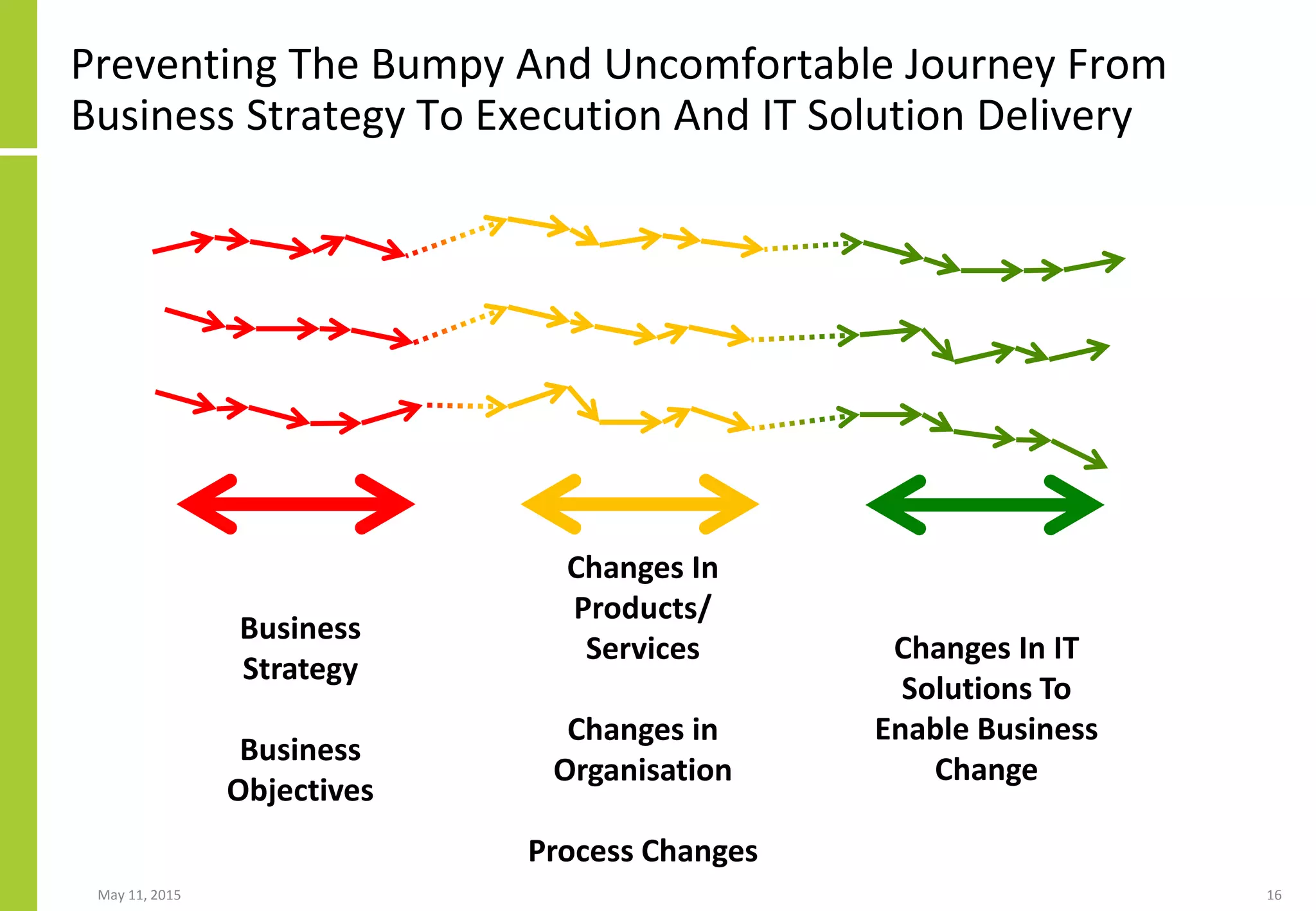 Preventing The Bumpy And Uncomfortable Journey From
Business Strategy To Execution And IT Solution Delivery
May 11, 2015 16
Business
Strategy
Business
Objectives
Changes In
Products/
Services
Changes in
Organisation
Process Changes
Changes In IT
Solutions To
Enable Business
Change
 