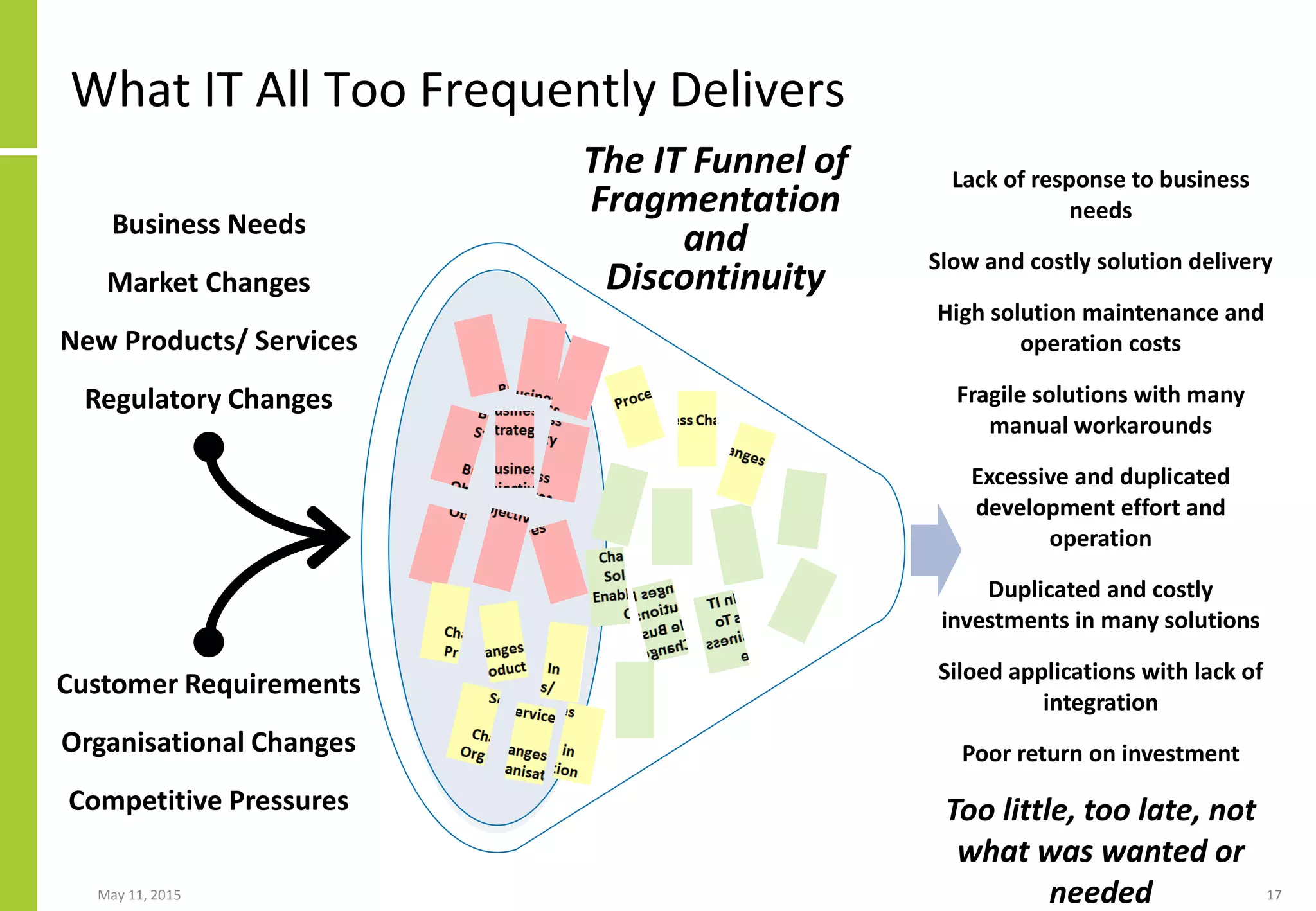 What IT All Too Frequently Delivers
May 11, 2015 17
Lack of response to business
needs
Slow and costly solution delivery
High solution maintenance and
operation costs
Fragile solutions with many
manual workarounds
Excessive and duplicated
development effort and
operation
Duplicated and costly
investments in many solutions
Siloed applications with lack of
integration
Poor return on investment
Too little, too late, not
what was wanted or
needed
Business Needs
Market Changes
New Products/ Services
Regulatory Changes
Customer Requirements
Organisational Changes
Competitive Pressures
The IT Funnel of
Fragmentation
and
Discontinuity
 