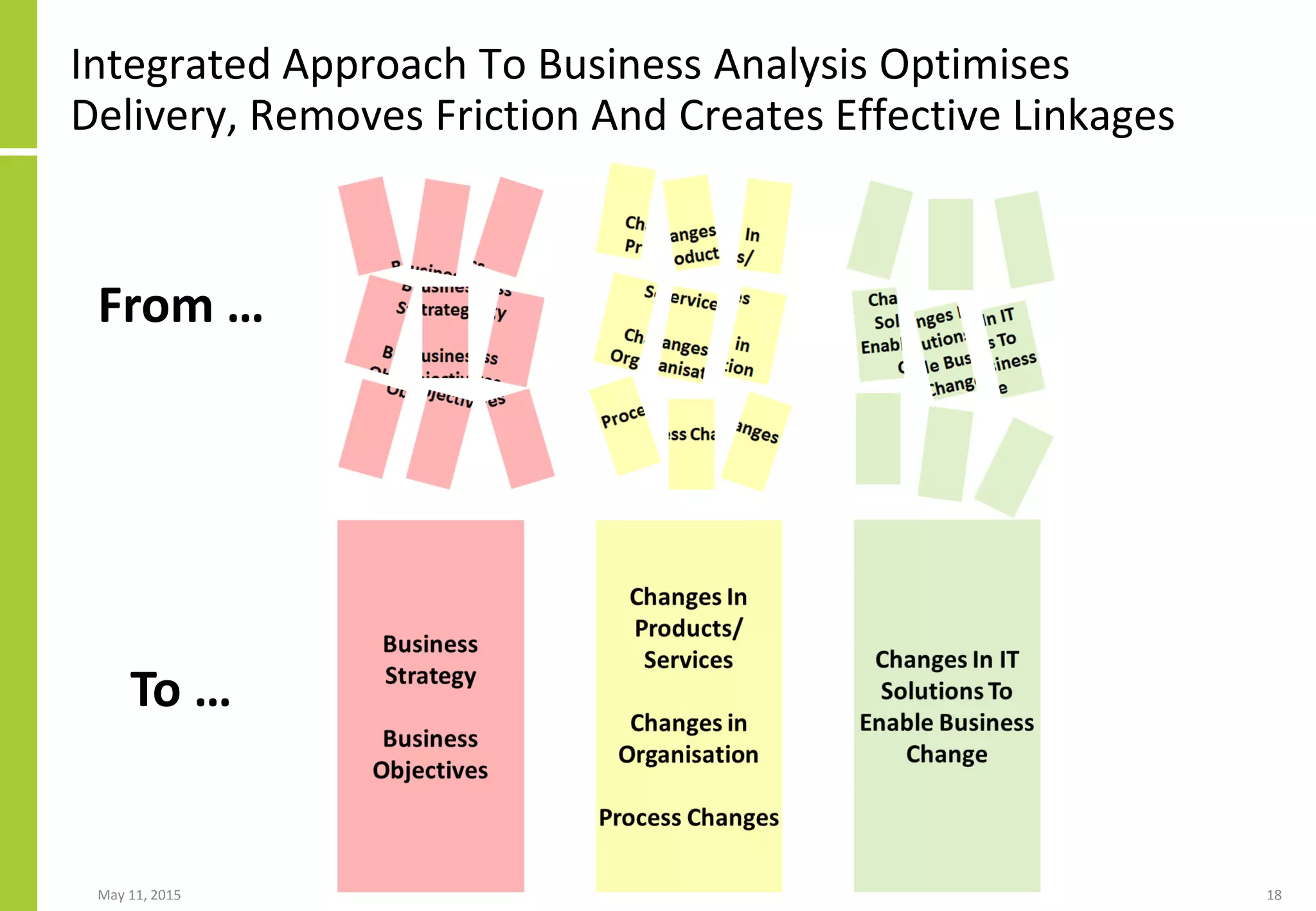 Integrated Approach To Business Analysis Optimises
Delivery, Removes Friction And Creates Effective Linkages
May 11, 2015 18
From …
To …
 
