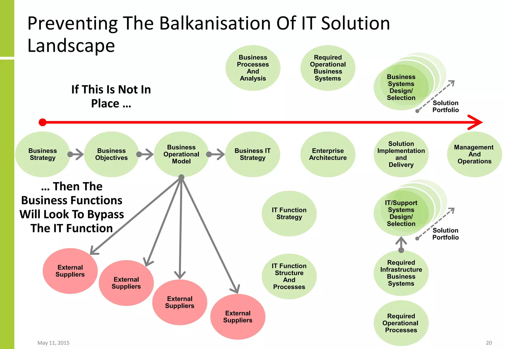 Business
Objectives
Business
Operational
Model
Enterprise
Architecture
Solution
Implementation
and
Delivery
Management
And
Operations
Business
Processes
And
Analysis
Required
Operational
Business
Systems
Business
Strategy
Business
Systems
Design/
Selection
Business IT
Strategy
IT Function
Strategy
Required
Operational
Processes
Required
Infrastructure
Business
Systems
IT/Support
Systems
Design/
Selection
Preventing The Balkanisation Of IT Solution
Landscape
May 11, 2015 20
Solution
Portfolio
Solution
Portfolio
IT Function
Structure
And
Processes
If This Is Not In
Place …
External
Suppliers
External
Suppliers
External
Suppliers
… Then The
Business Functions
Will Look To Bypass
The IT Function
External
Suppliers
 