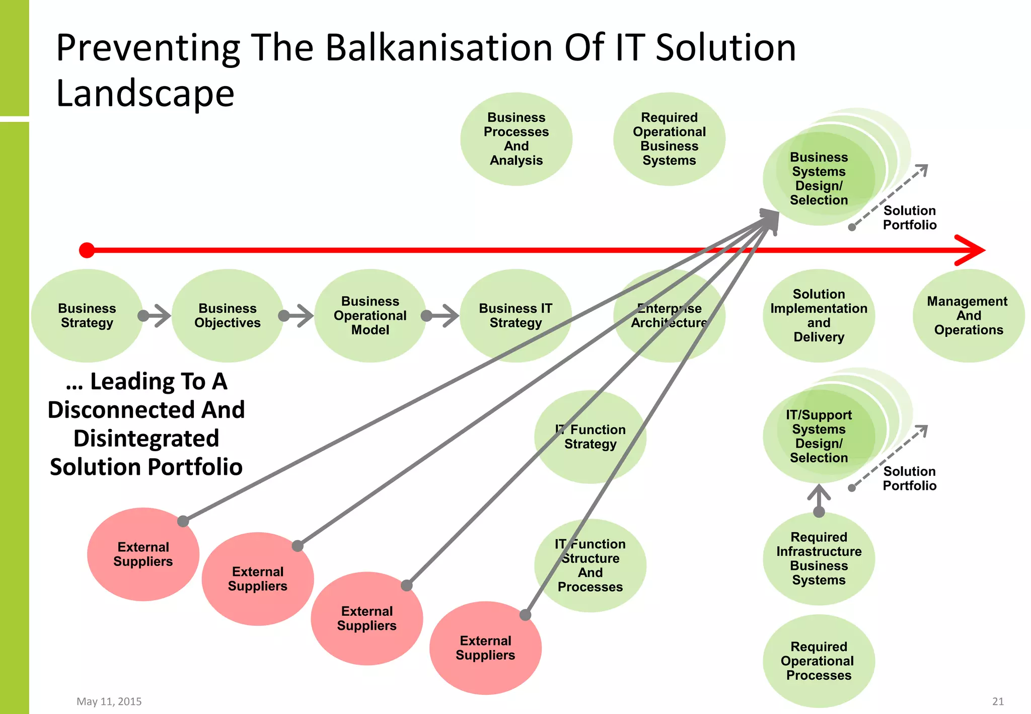 Business
Objectives
Business
Operational
Model
Enterprise
Architecture
Solution
Implementation
and
Delivery
Management
And
Operations
Business
Processes
And
Analysis
Required
Operational
Business
Systems
Business
Strategy
Business
Systems
Design/
Selection
Business IT
Strategy
IT Function
Strategy
Required
Operational
Processes
Required
Infrastructure
Business
Systems
IT/Support
Systems
Design/
Selection
Preventing The Balkanisation Of IT Solution
Landscape
May 11, 2015 21
Solution
Portfolio
Solution
Portfolio
IT Function
Structure
And
Processes
External
Suppliers
External
Suppliers
External
Suppliers
… Leading To A
Disconnected And
Disintegrated
Solution Portfolio
External
Suppliers
 