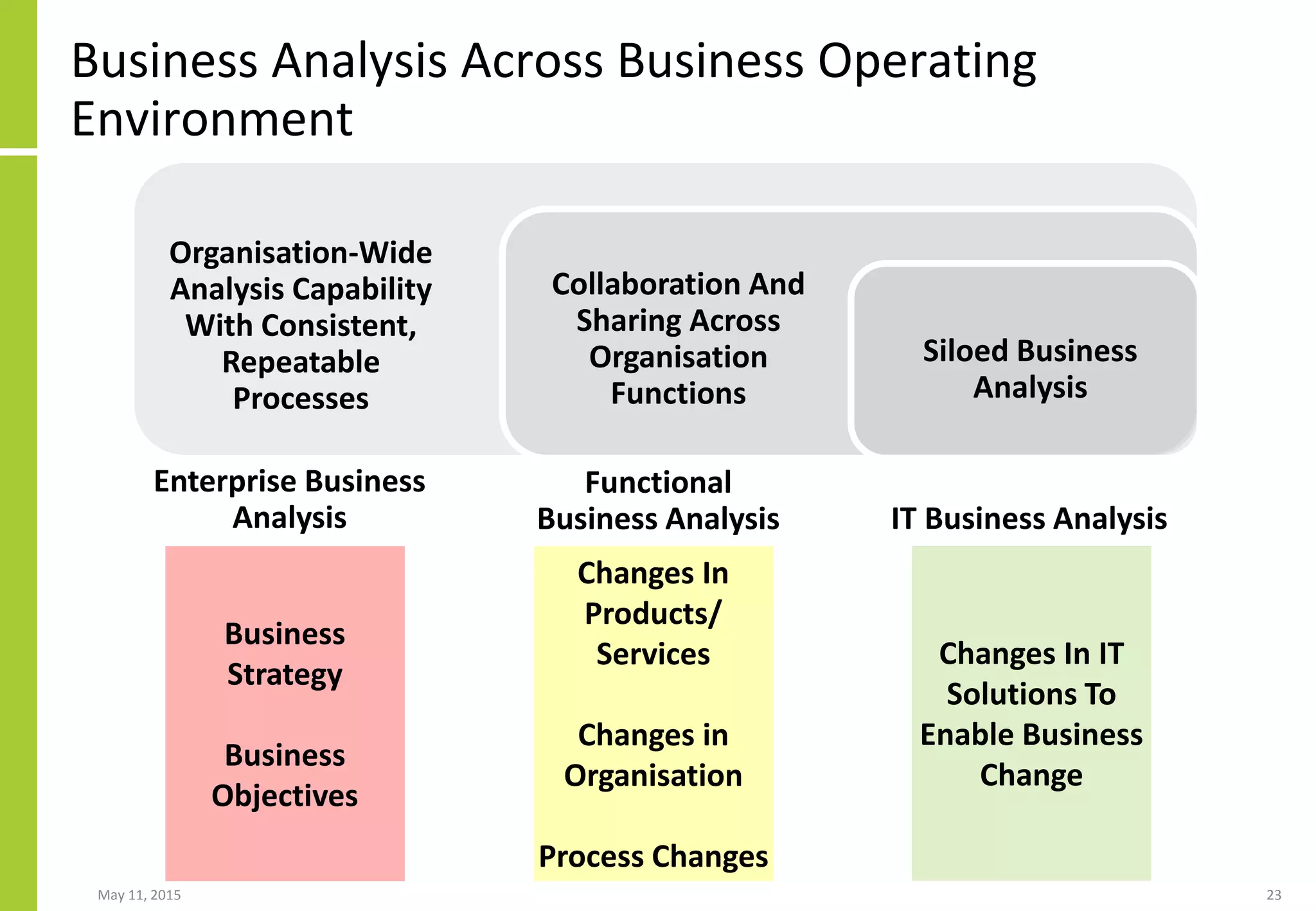 Business
Strategy
Business
Objectives
Changes In
Products/
Services
Changes in
Organisation
Process Changes
Changes In IT
Solutions To
Enable Business
Change
Business Analysis Across Business Operating
Environment
May 11, 2015 23
Enterprise Business
Analysis
Functional
Business Analysis IT Business Analysis
Siloed Business
Analysis
Collaboration And
Sharing Across
Organisation
Functions
Organisation-Wide
Analysis Capability
With Consistent,
Repeatable
Processes
 