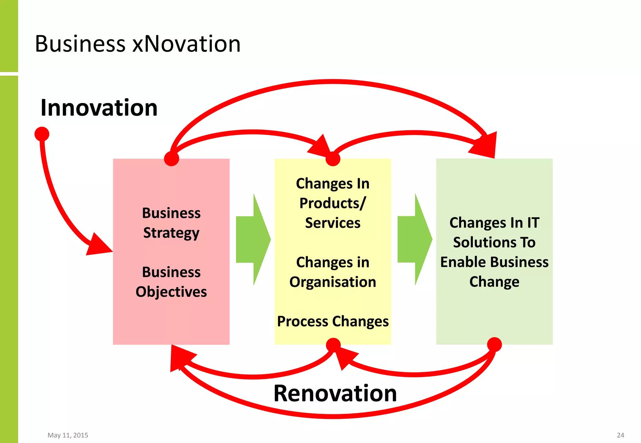 Business xNovation
May 11, 2015 24
Business
Strategy
Business
Objectives
Changes In
Products/
Services
Changes in
Organisation
Process Changes
Changes In IT
Solutions To
Enable Business
Change
Innovation
Renovation
 