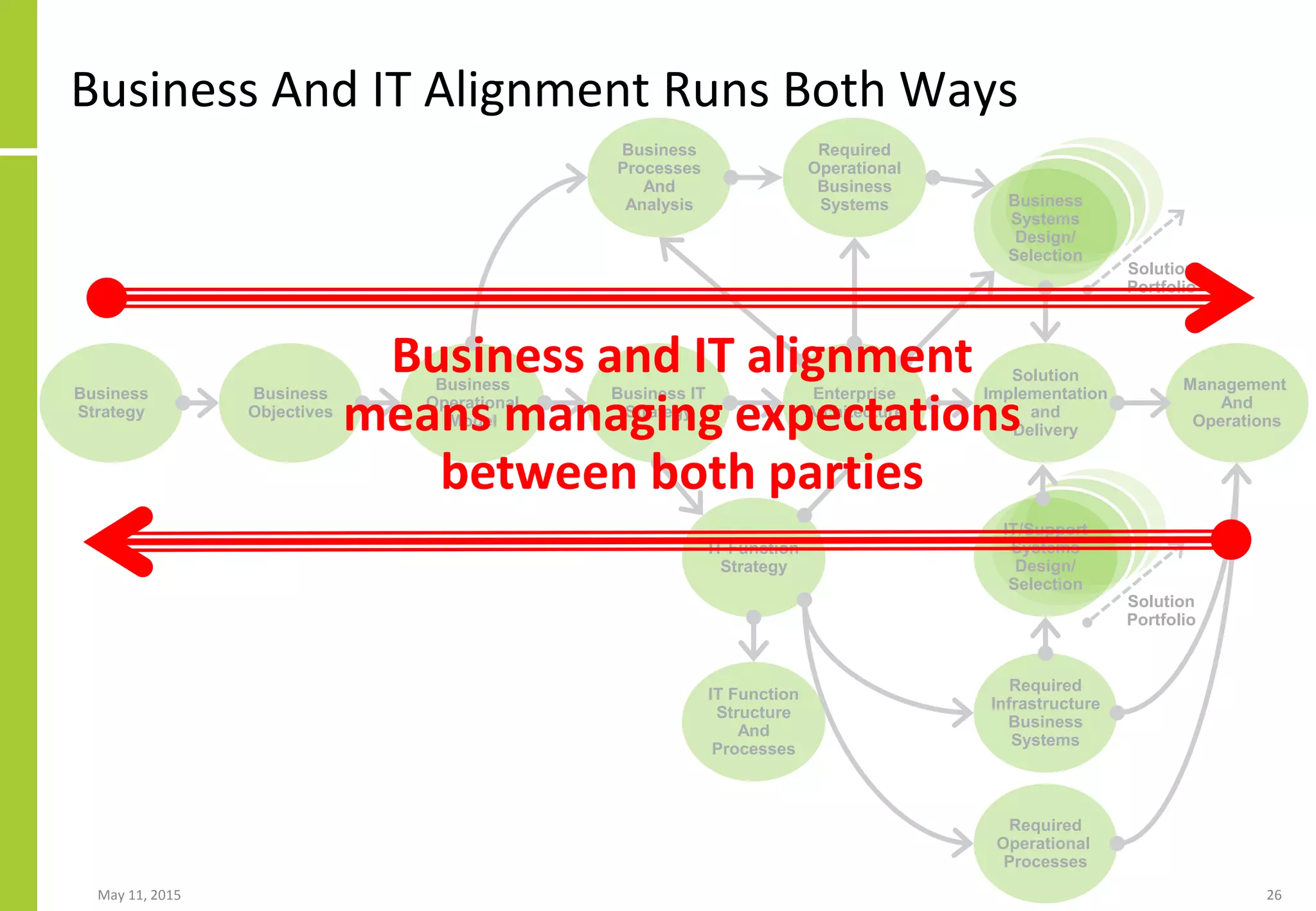 Business
Objectives
Business
Operational
Model
Enterprise
Architecture
Solution
Implementation
and
Delivery
Management
And
Operations
Business
Processes
And
Analysis
Required
Operational
Business
Systems
Business
Strategy
Business
Systems
Design/
Selection
Business IT
Strategy
IT Function
Strategy
Required
Operational
Processes
Required
Infrastructure
Business
Systems
IT/Support
Systems
Design/
Selection
Business And IT Alignment Runs Both Ways
May 11, 2015 26
Solution
Portfolio
Solution
Portfolio
IT Function
Structure
And
Processes
Business and IT alignment
means managing expectations
between both parties
 