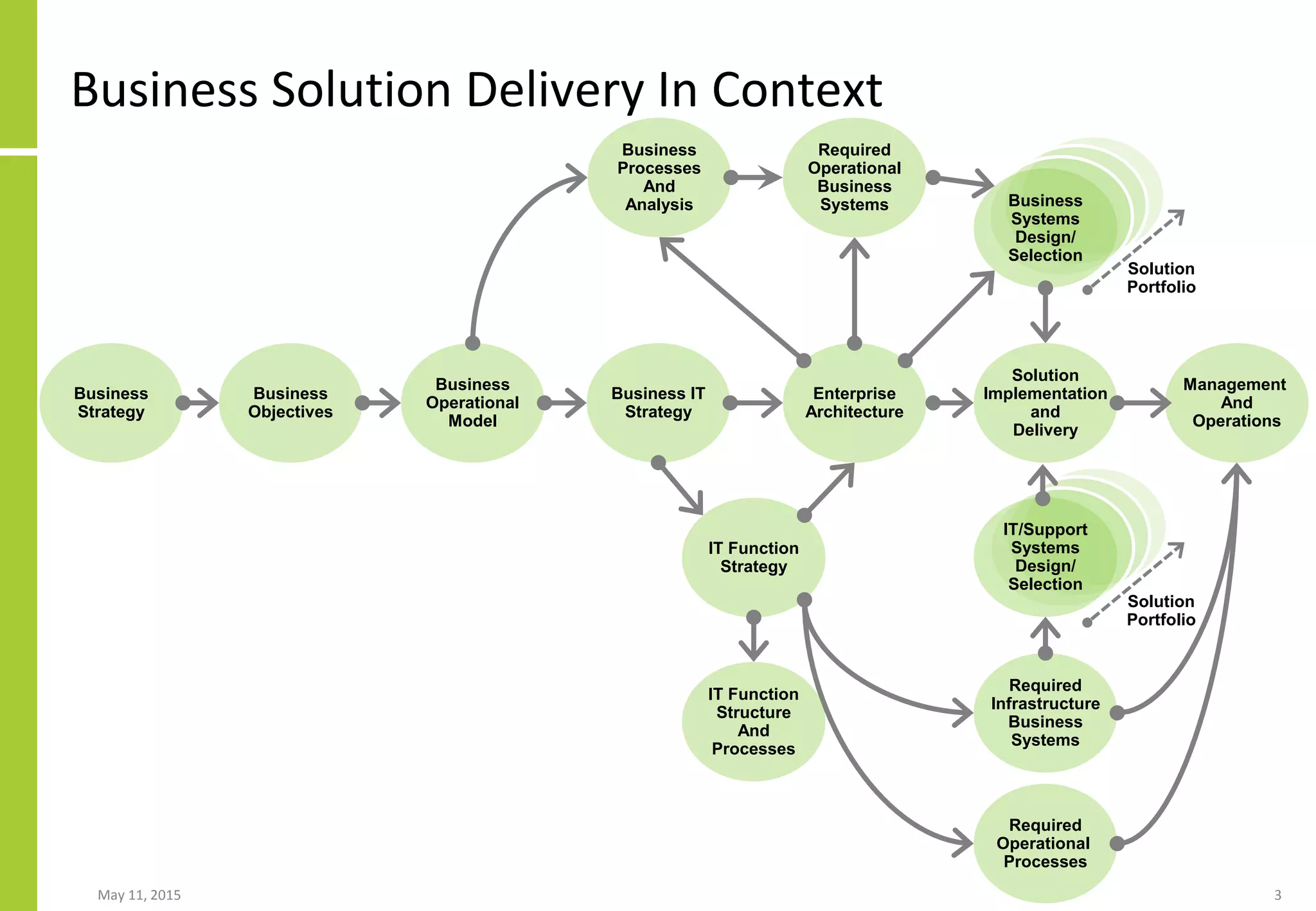 Business
Objectives
Business
Operational
Model
Enterprise
Architecture
Solution
Implementation
and
Delivery
Management
And
Operations
Business
Processes
And
Analysis
Required
Operational
Business
Systems
Business
Strategy
Business
Systems
Design/
Selection
Business IT
Strategy
IT Function
Strategy
Required
Operational
Processes
Required
Infrastructure
Business
Systems
IT/Support
Systems
Design/
Selection
Business Solution Delivery In Context
May 11, 2015 3
Solution
Portfolio
Solution
Portfolio
IT Function
Structure
And
Processes
 