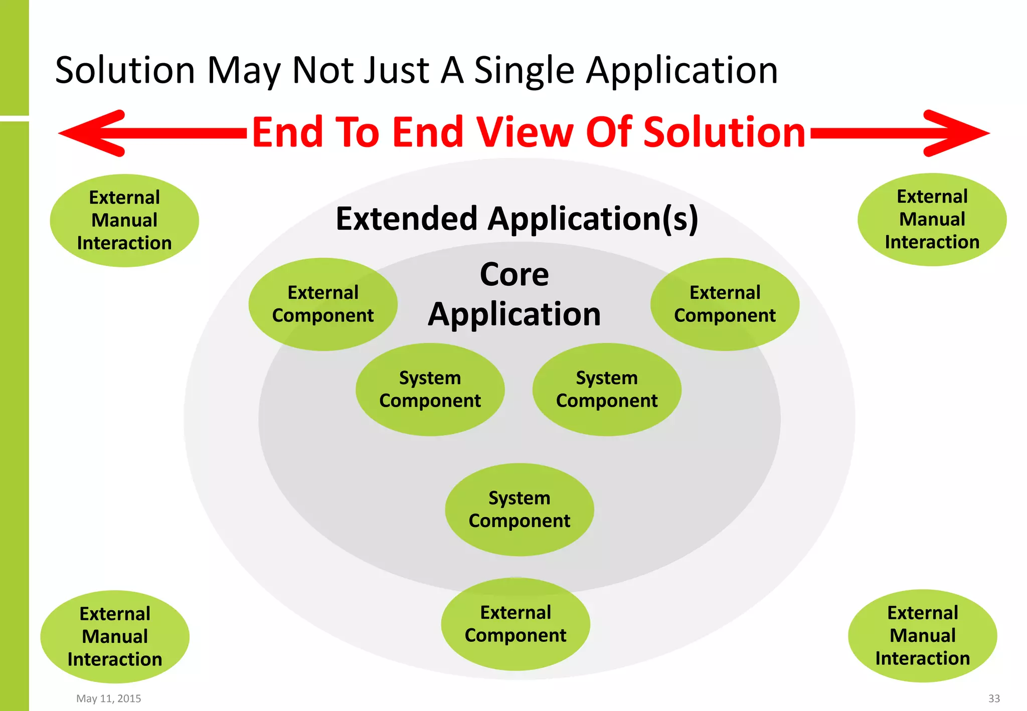 Solution May Not Just A Single Application
May 11, 2015 33
External
Manual
Interaction
External
Manual
Interaction
External
Manual
Interaction
External
Manual
Interaction
Extended Application(s)
System
Component
System
Component
System
Component
External
Component
External
Component
External
Component
Core
Application
End To End View Of Solution
 