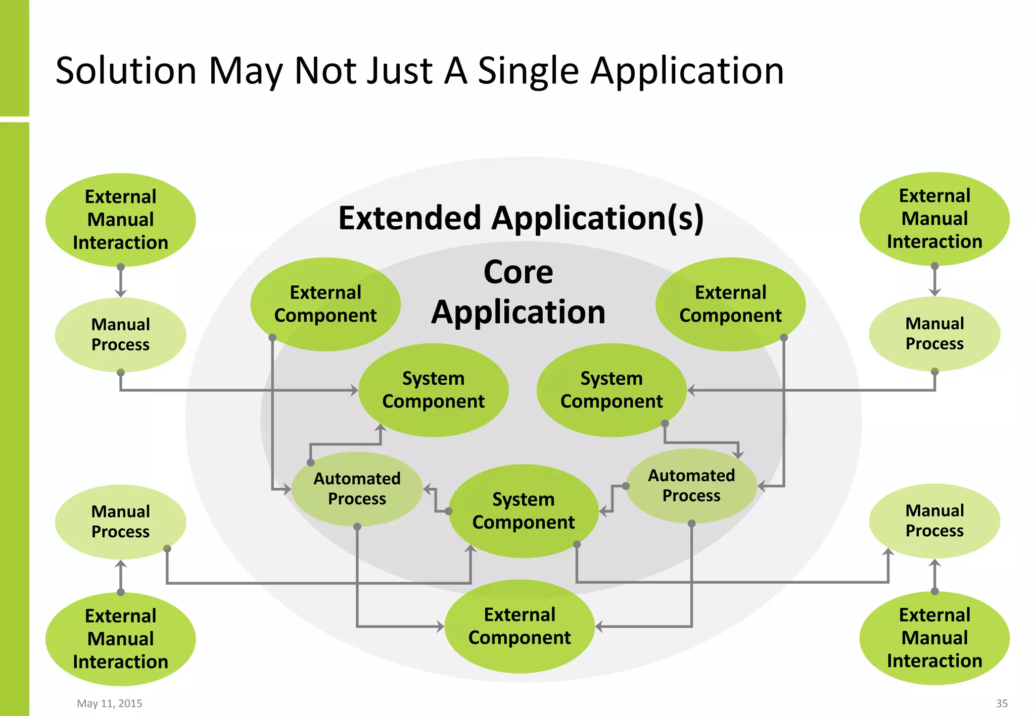 Solution May Not Just A Single Application
May 11, 2015 35
System
Component
System
Component
System
Component
External
Component
External
Component
External
Component
Automated
Process
Automated
Process
External
Manual
Interaction
External
Manual
Interaction
Manual
Process
Manual
Process
External
Manual
Interaction
External
Manual
Interaction
Manual
Process
Manual
Process
Extended Application(s)
Core
Application
 