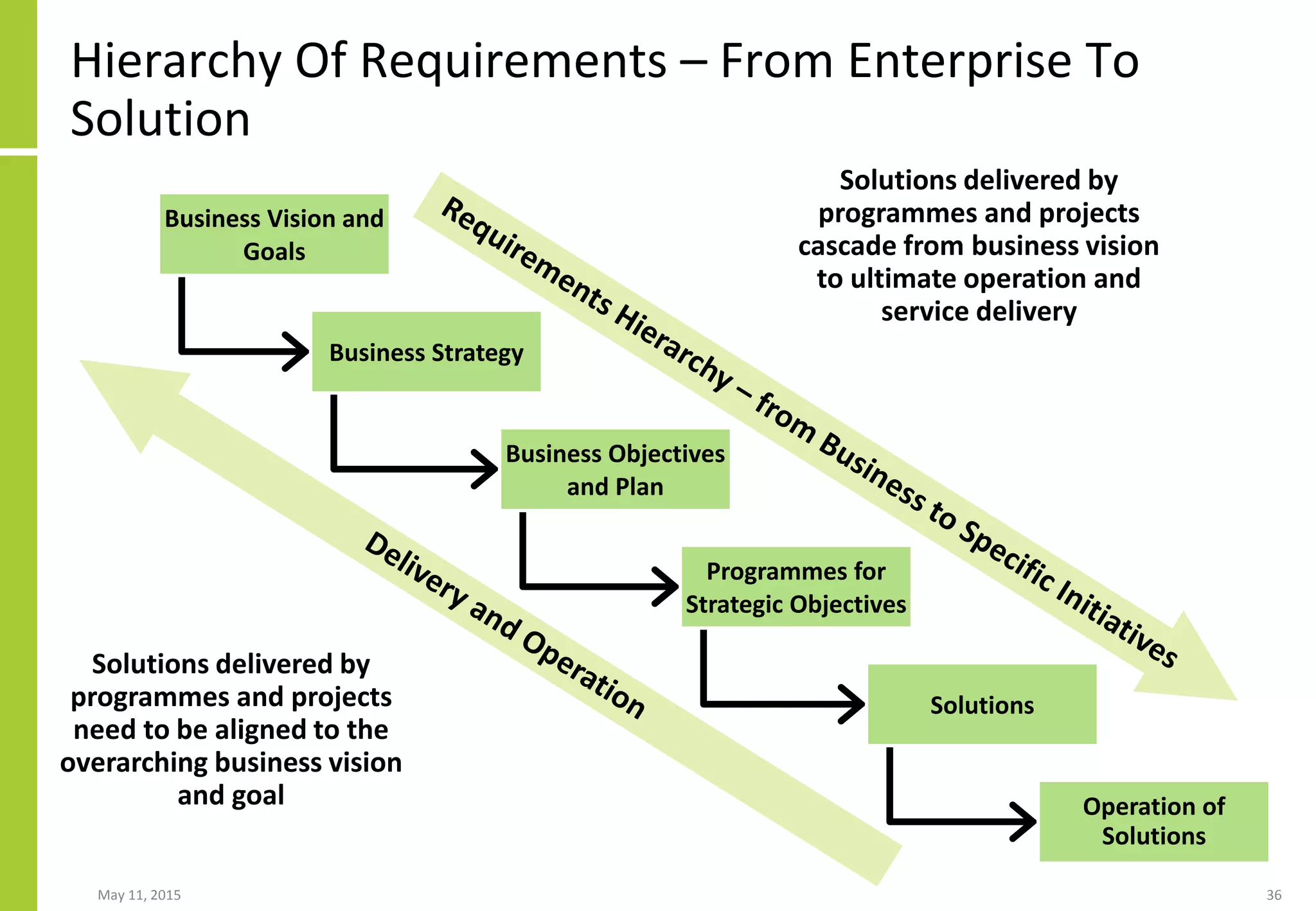 May 11, 2015 36
Hierarchy Of Requirements – From Enterprise To
Solution
Business Vision and
Goals
Business Strategy
Business Objectives
and Plan
Programmes for
Strategic Objectives
Solutions
Operation of
Solutions
Solutions delivered by
programmes and projects
cascade from business vision
to ultimate operation and
service delivery
Solutions delivered by
programmes and projects
need to be aligned to the
overarching business vision
and goal
 