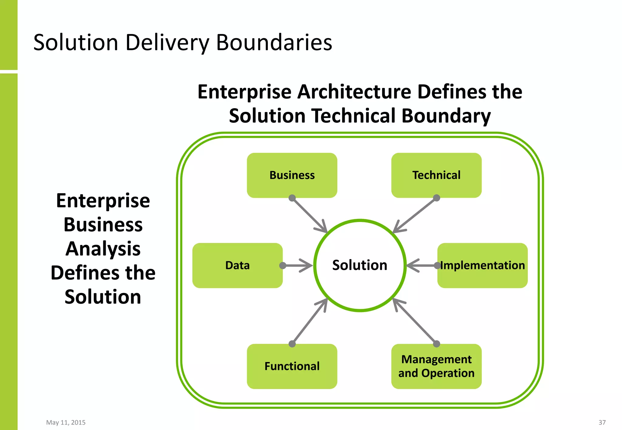Solution Delivery Boundaries
May 11, 2015 37
Enterprise Architecture Defines the
Solution Technical Boundary
Business
Data
Technical
Functional
Implementation
Management
and Operation
Solution
Enterprise
Business
Analysis
Defines the
Solution
 