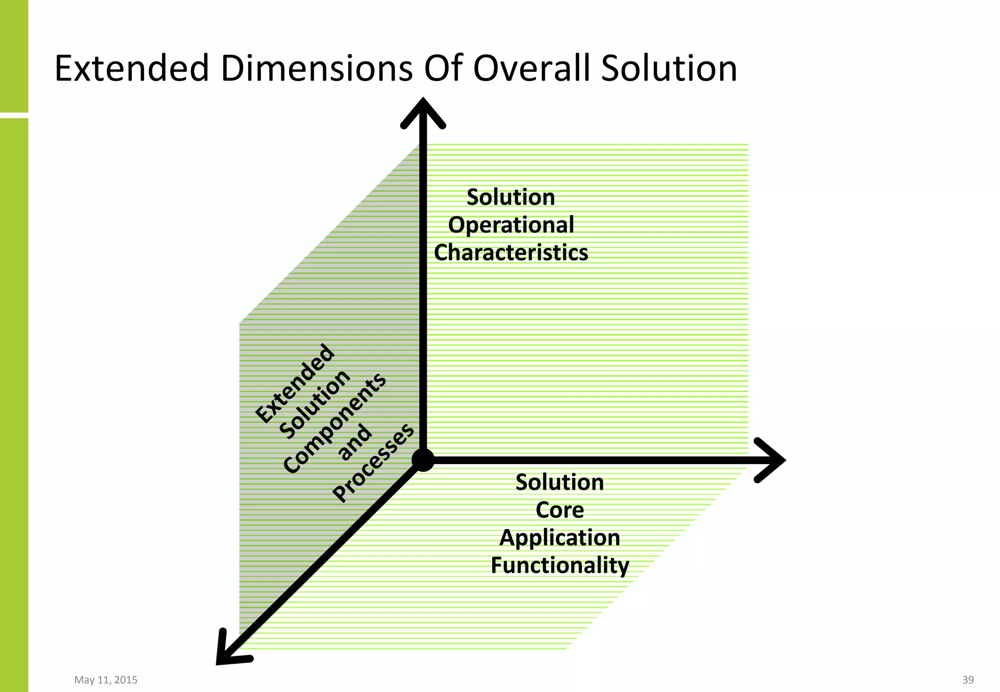 Extended Dimensions Of Overall Solution
May 11, 2015 39
Solution
Core
Application
Functionality
Solution
Operational
Characteristics
 