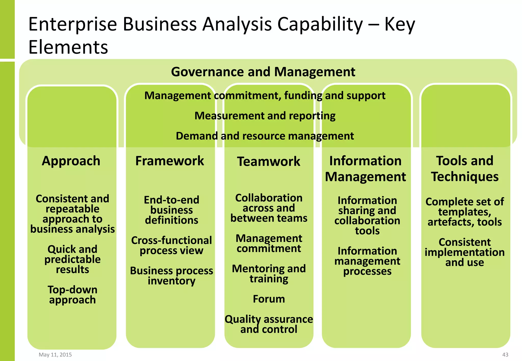 Enterprise Business Analysis Capability – Key
Elements
May 11, 2015 43
Approach
Consistent and
repeatable
approach to
business analysis
Quick and
predictable
results
Top-down
approach
Framework
End-to-end
business
definitions
Cross-functional
process view
Business process
inventory
Teamwork
Collaboration
across and
between teams
Management
commitment
Mentoring and
training
Forum
Quality assurance
and control
Information
Management
Tools and
Techniques
Governance and Management
Information
sharing and
collaboration
tools
Information
management
processes
Complete set of
templates,
artefacts, tools
Consistent
implementation
and use
Management commitment, funding and support
Measurement and reporting
Demand and resource management
 