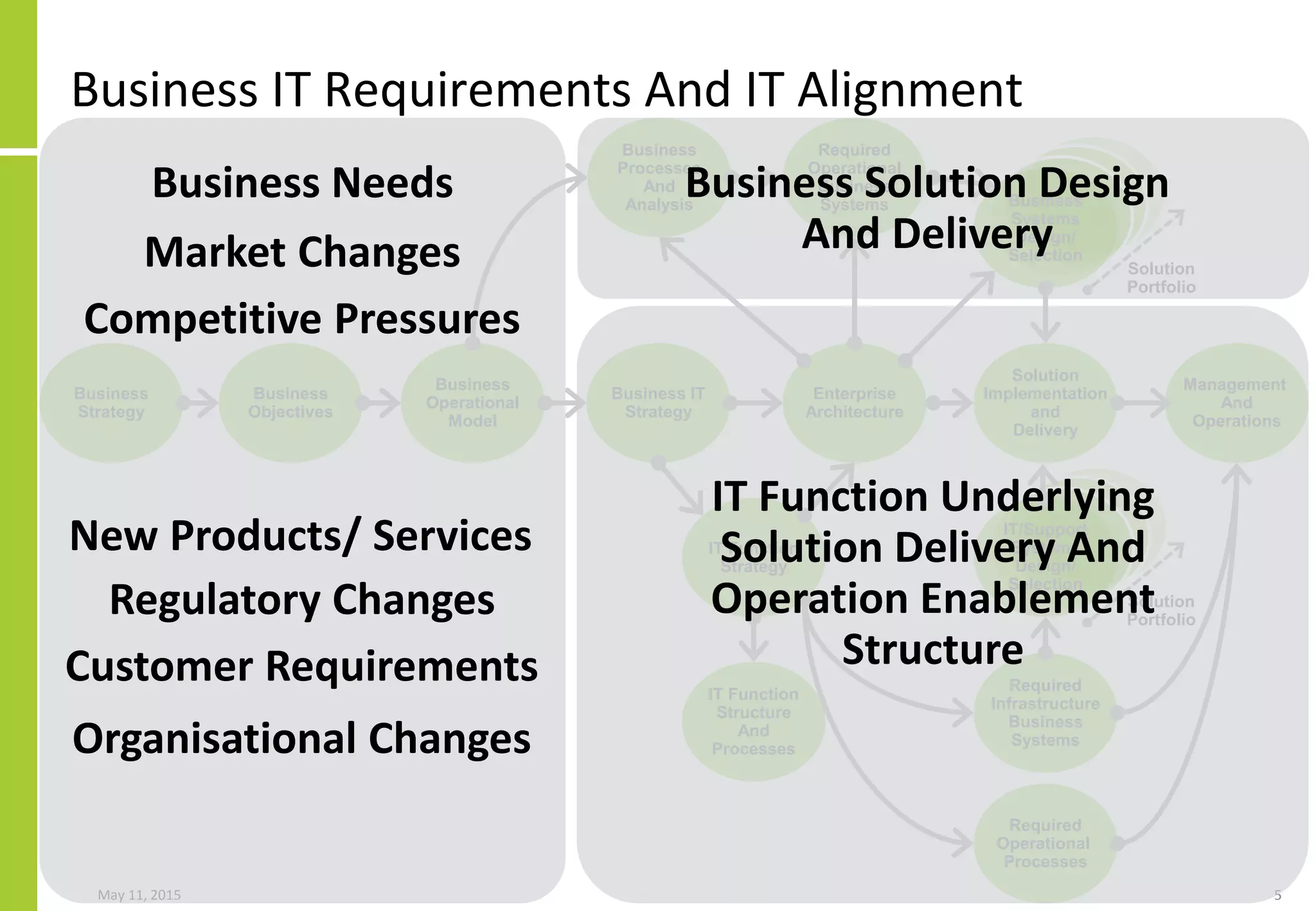 Business
Objectives
Business
Operational
Model
Enterprise
Architecture
Solution
Implementation
and
Delivery
Management
And
Operations
Business
Processes
And
Analysis
Required
Operational
Business
Systems
Business
Strategy
Business
Systems
Design/
Selection
Business IT
Strategy
IT Function
Strategy
Required
Operational
Processes
Required
Infrastructure
Business
Systems
IT/Support
Systems
Design/
Selection
Business IT Requirements And IT Alignment
May 11, 2015 5
Solution
Portfolio
Solution
Portfolio
IT Function
Structure
And
Processes
Business Solution Design
And Delivery
IT Function Underlying
Solution Delivery And
Operation Enablement
Structure
Business Needs
Market Changes
Regulatory Changes
Customer Requirements
Organisational Changes
New Products/ Services
Competitive Pressures
 