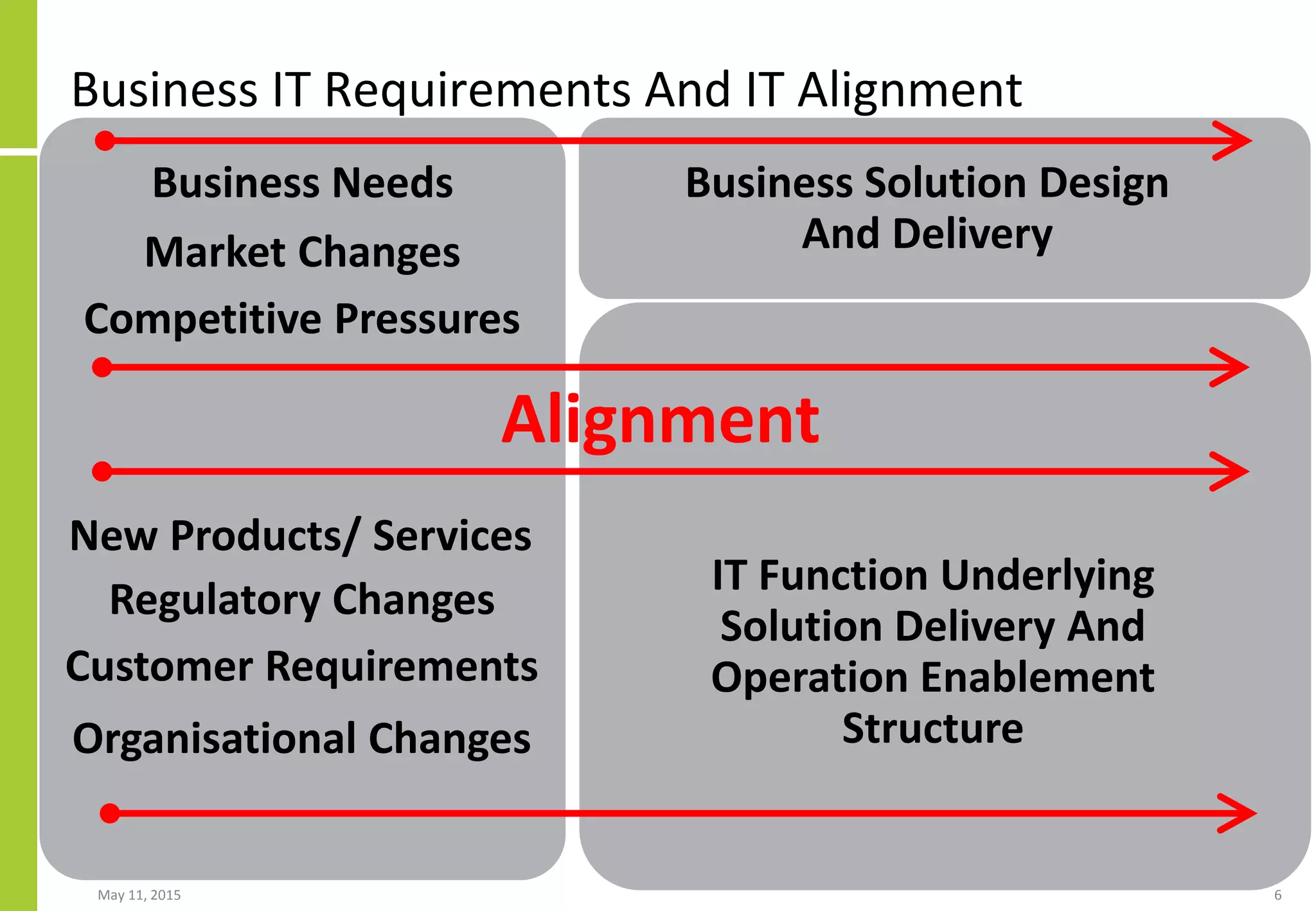 Business IT Requirements And IT Alignment
May 11, 2015 6
Business Needs
Market Changes
Regulatory Changes
Customer Requirements
Organisational Changes
IT Function Underlying
Solution Delivery And
Operation Enablement
Structure
Business Solution Design
And Delivery
Alignment
New Products/ Services
Competitive Pressures
 