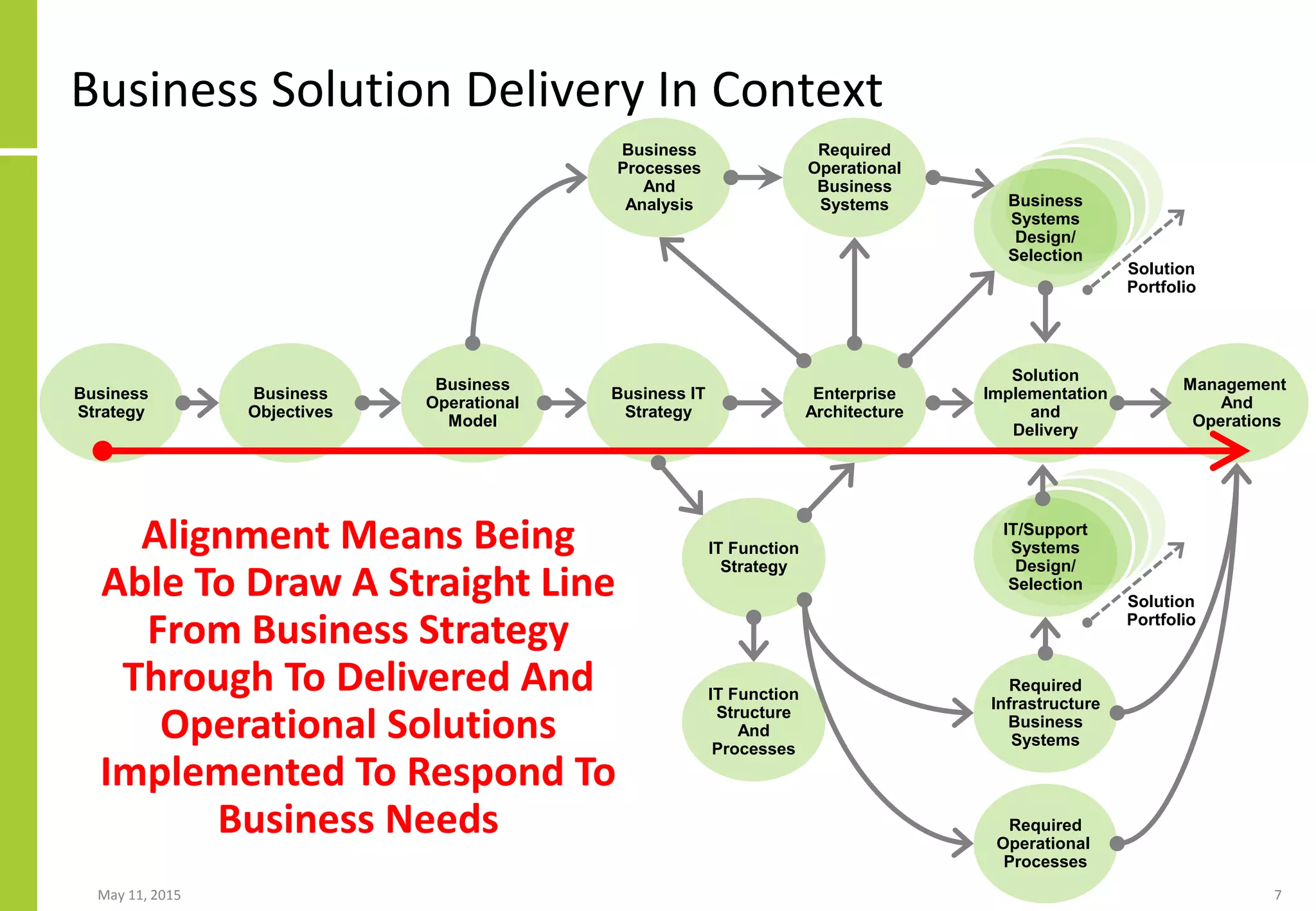 Business
Objectives
Business
Operational
Model
Enterprise
Architecture
Solution
Implementation
and
Delivery
Management
And
Operations
Business
Processes
And
Analysis
Required
Operational
Business
Systems
Business
Strategy
Business
Systems
Design/
Selection
Business IT
Strategy
IT Function
Strategy
Required
Operational
Processes
Required
Infrastructure
Business
Systems
IT/Support
Systems
Design/
Selection
Business Solution Delivery In Context
May 11, 2015 7
Solution
Portfolio
Solution
Portfolio
IT Function
Structure
And
Processes
Alignment Means Being
Able To Draw A Straight Line
From Business Strategy
Through To Delivered And
Operational Solutions
Implemented To Respond To
Business Needs
 
