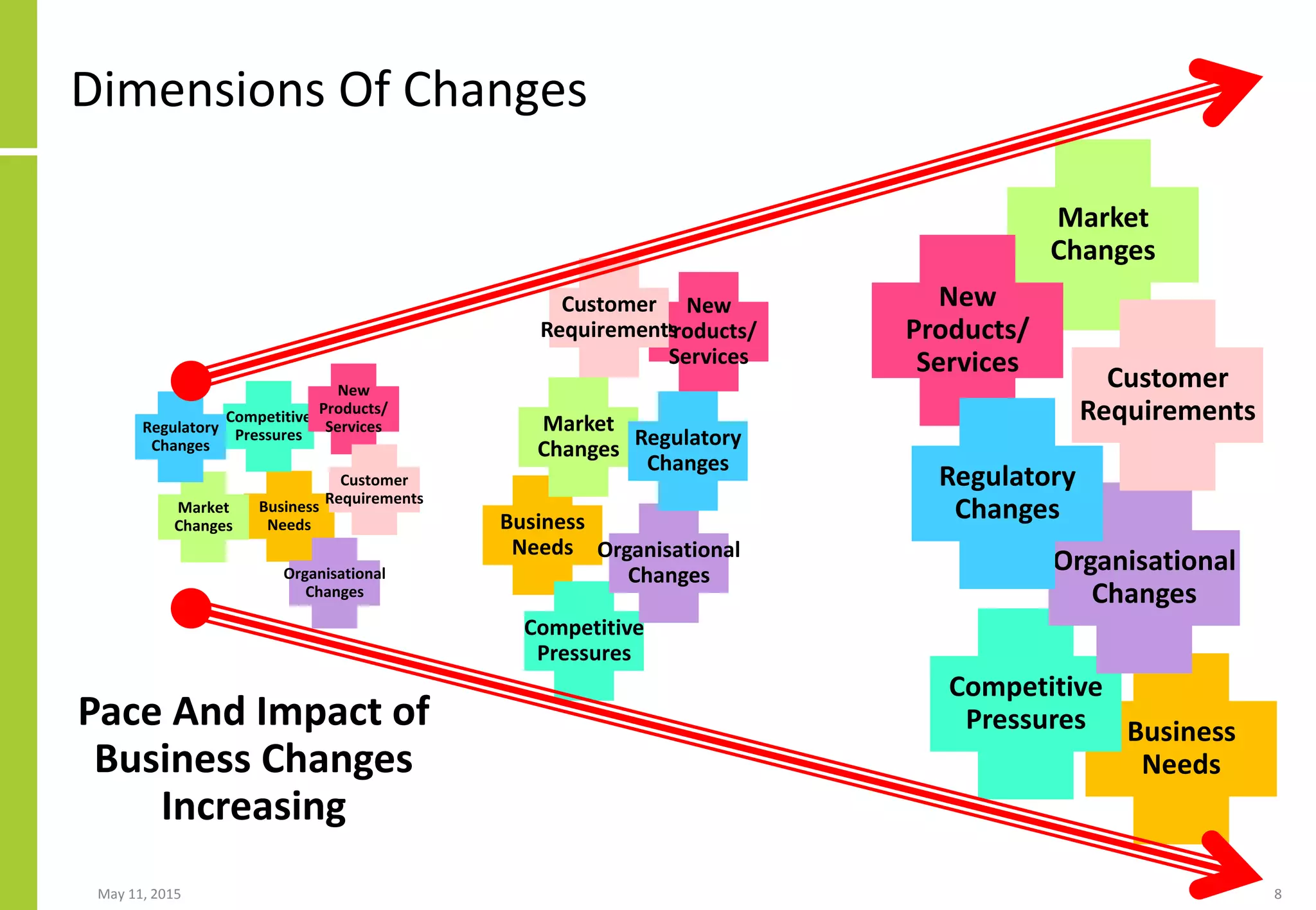 Dimensions Of Changes
May 11, 2015 8
Business
Needs
Market
Changes
Competitive
Pressures
Organisational
Changes
New
Products/
Services
Regulatory
Changes
Customer
Requirements
Business
Needs
Market
Changes
Competitive
Pressures
Organisational
Changes
New
Products/
Services
Regulatory
Changes
Customer
Requirements
Business
Needs
Market
Changes
Competitive
Pressures
Organisational
Changes
New
Products/
ServicesRegulatory
Changes
Customer
Requirements
Pace And Impact of
Business Changes
Increasing
 