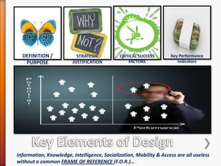 DEFINITION /
PURPOSE
STRATEGIC
JUSTIFICATION
CRITICAL SUCCESS
FACTORS
Key Performance
Indicators
Information, Knowledge, Intelligence, Socialization, Mobility & Access are all useless
without a common FRAME OF REFERENCE (F.O.R.)…
 