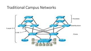 Traditional Campus Networks
 