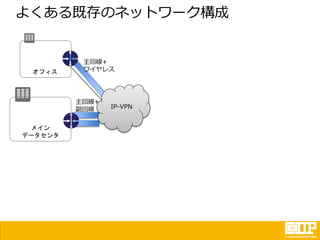 よくある既存のネットワーク構成
オフィス
メイン
データセンタ
主回線+
ワイヤレス
IP-VPN
主回線+
副回線
 