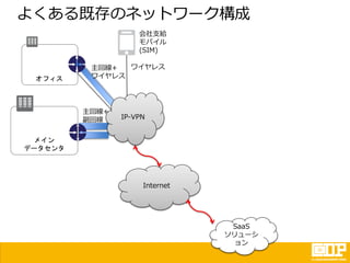 よくある既存のネットワーク構成
Internet
オフィス
メイン
データセンタ
会社支給
モバイル
(SIM)
主回線+
ワイヤレス
IP-VPN
ワイヤレス
主回線+
副回線
SaaS
ソリューシ
ョン
 