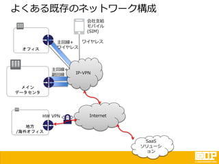 よくある既存のネットワーク構成
Internet
オフィス
メイン
データセンタ
地方
/海外オフィス
会社支給
モバイル
(SIM)
HW VPN
主回線+
ワイヤレス
IP-VPN
ワイヤレス
主回線+
副回線
SaaS
ソリューシ
ョン
 