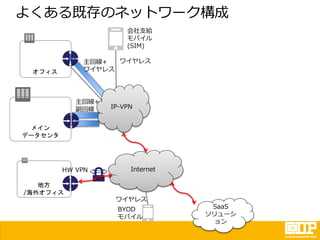 よくある既存のネットワーク構成
Internet
オフィス
メイン
データセンタ
地方
/海外オフィス
BYOD
モバイル
会社支給
モバイル
(SIM)
HW VPN
主回線+
ワイヤレス
IP-VPN
ワイヤレス
主回線+
副回線
ワイヤレス
SaaS
ソリューシ
ョン
 