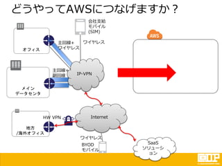 どうやってAWSにつなげますか？
Internet
オフィス
メイン
データセンタ
地方
/海外オフィス
BYOD
モバイル
会社支給
モバイル
(SIM)
HW VPN
主回線+
ワイヤレス
IP-VPN
ワイヤレス
主回線+
副回線
ワイヤレス
SaaS
ソリューシ
ョン
 