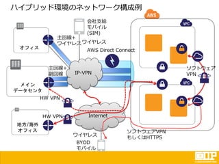 ハイブリッド環境のネットワーク構成例
Internet
オフィス
メイン
データセンタ
地方/海外
オフィス ソフトウェアVPN
もしくはHTTPS
BYOD
モバイル
会社支給
モバイル
(SIM)
AWS Direct Connect
ソフトウェア
VPN
HW VPN
主回線+
ワイヤレス
IP-VPN
ワイヤレス
主回線+
副回線
HW VPN
ワイヤレス
 