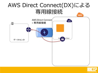 AWS Direct Connect(DX)による
専用線接続
データセンタ
Virtual Private Cloud
AWS Direct Connect
= 専用線接続
 